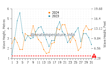 Waves height in Yallingup in July