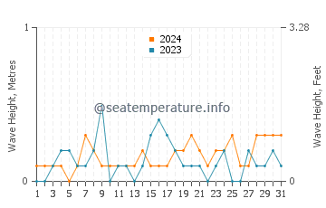 Waves height in Yalova in July