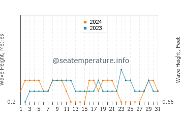 Waves height in Yamdena in July