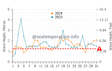 Waves height in Yanchep in July