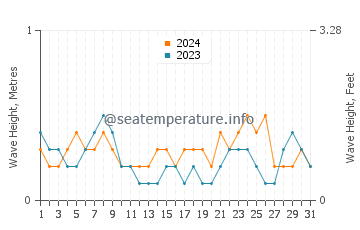 Waves height in Yaniklar in July