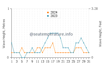 Waves height in Yaring in July