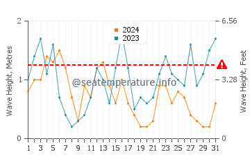 Altezza delle onde Yerseke a luglio