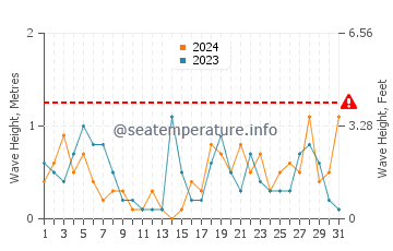 Waves height in Yingkou in July