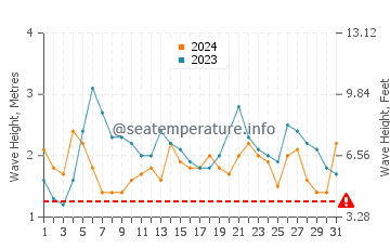 Waves height in Yogyakarta in July
