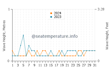 Waves height in Yokkaichi in July