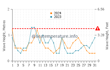 Waves height in Yokosuka in July