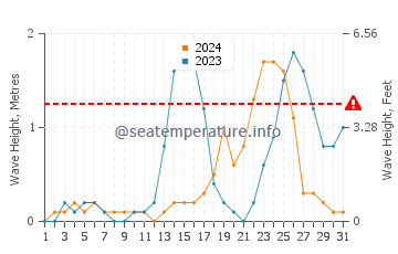Waves height in Yook in July