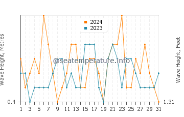 Waves height in Zahara de los Atunes in July