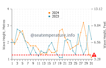 Altezza delle onde Zapallar a luglio