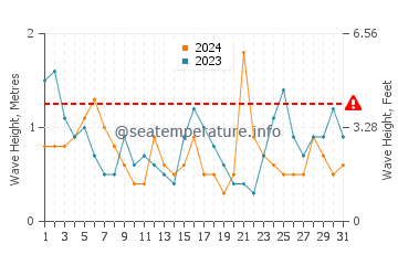 Waves height in Zarautz in July