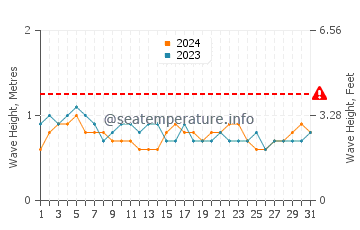 Altezza delle onde Zorritos a luglio