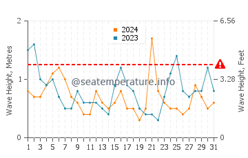 Waves height in Zumaia in July