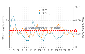 Waves height in A Aguieira in August