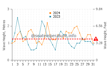 Waves height in A Guarda in August