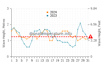 Waves height in Abades in August