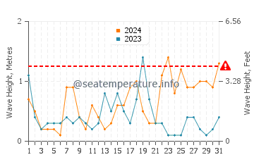 Waves height in Abel Tasman in August