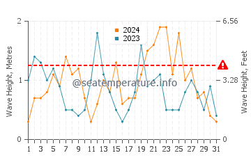 Waves height in Aberaeron in August