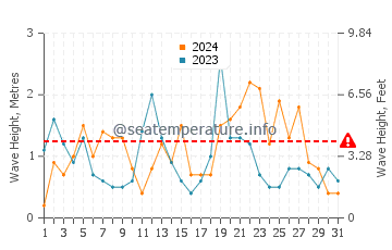 Waves height in Aberdaron in August
