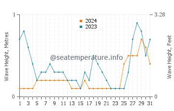 Waves height in Aborlan in August