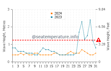 Waves height in Abulug in August