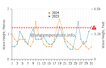 Waves height in Acadia in August