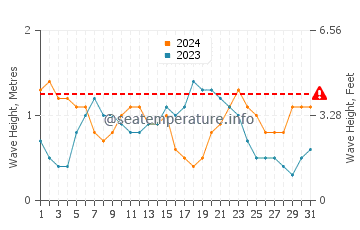 Waves height in Acklins in August