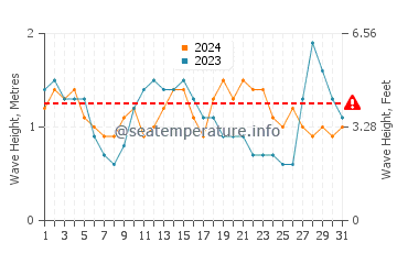 Waves height in Acoran in August