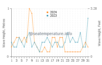 Waves height in Acree Acres in August