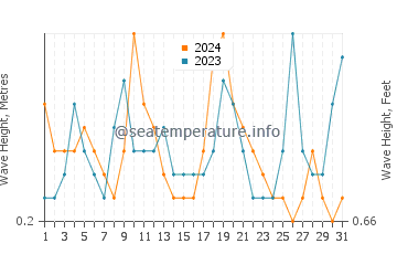 Waves height in Addison in August