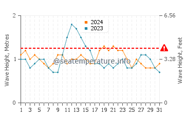 Waves height in Adeje in August