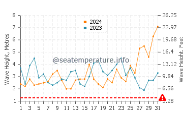 Waves height in Adelaide in August