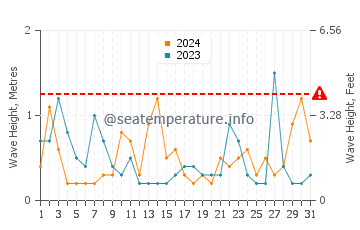 Waves height in Adra in August