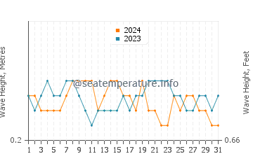 Waves height in Aenganyar in August