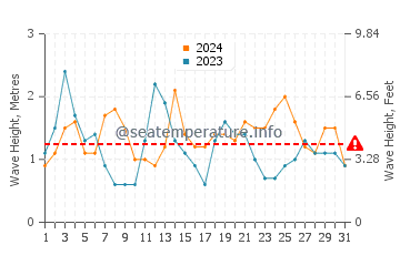 Waves height in Afife in August