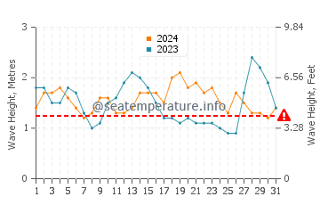 Waves height in Agaete in August
