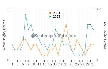 Waves height in Agia Effimia in August