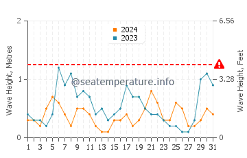 Waves height in Agiofilli Beach in August