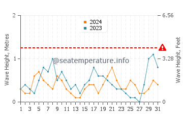 Waves height in Agios Georgios South in August