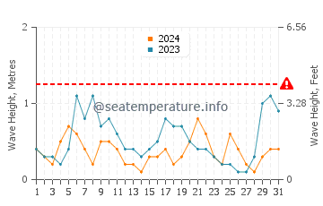 Waves height in Agios Ioannis Beach in August