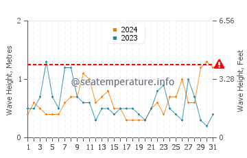 Waves height in Agua Amarga in August
