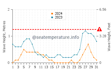 Waves height in Aguada in August