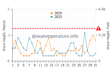 Waves height in Aguadulce in August