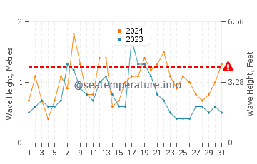 Waves height in Aguas Verdes in August