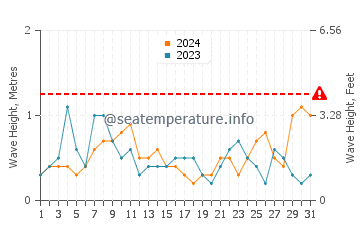 Waves height in Aguilas in August