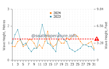 Waves height in Aguino in August