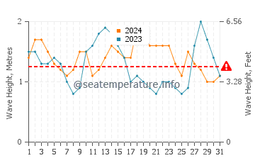 Waves height in Agulo in August
