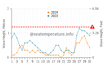 Waves height in Agutaya in August