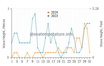 Waves height in Aioi Shi in August