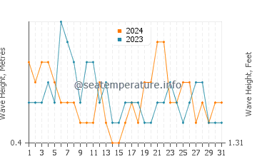 Waves height in Aitape in August